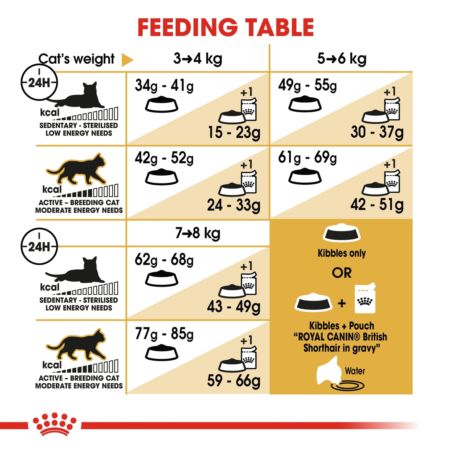 Royal Canin Feline Breed Nutrition British Shorthair Adult