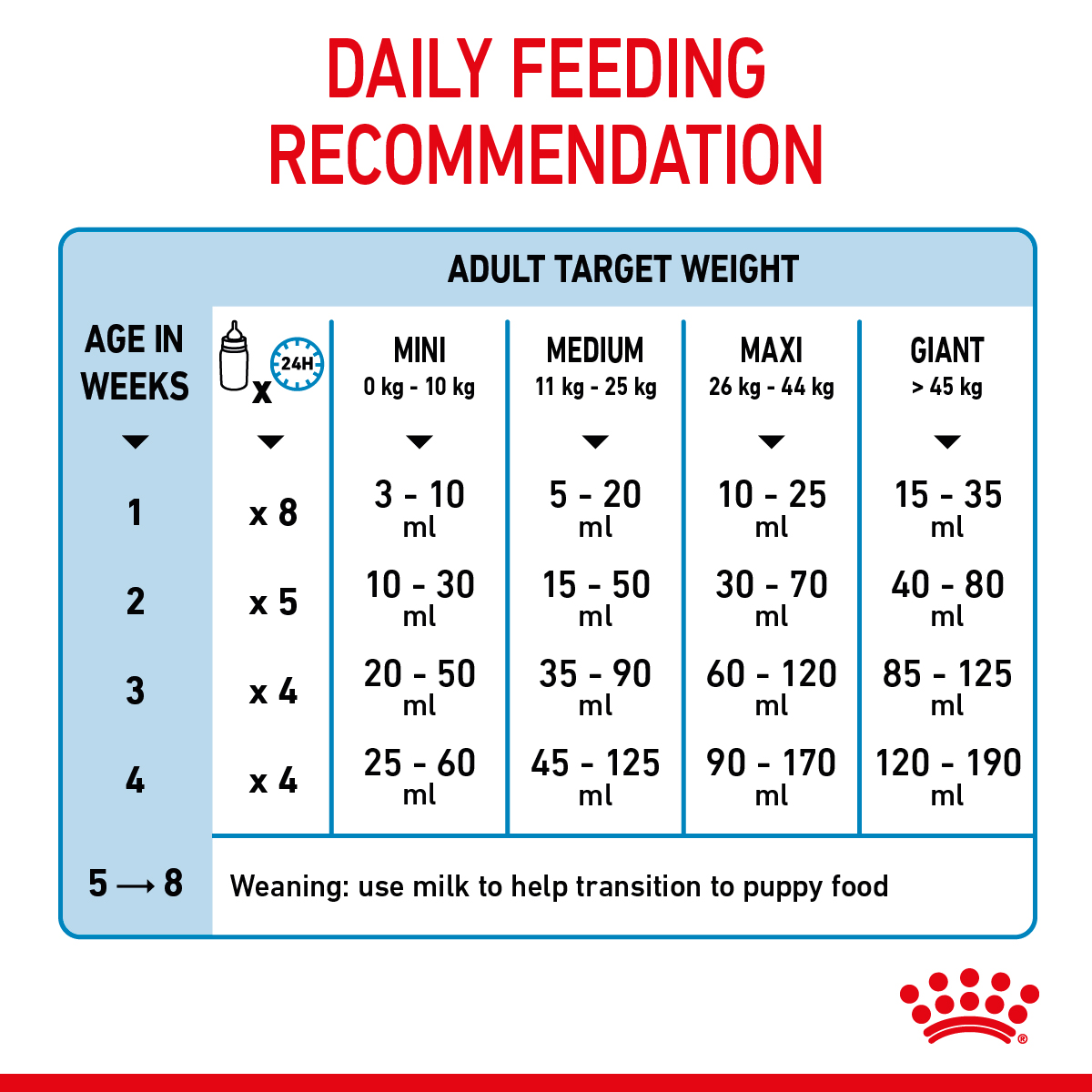 Royal Canin  Size Health Nutrition Babydog Milk 400 g