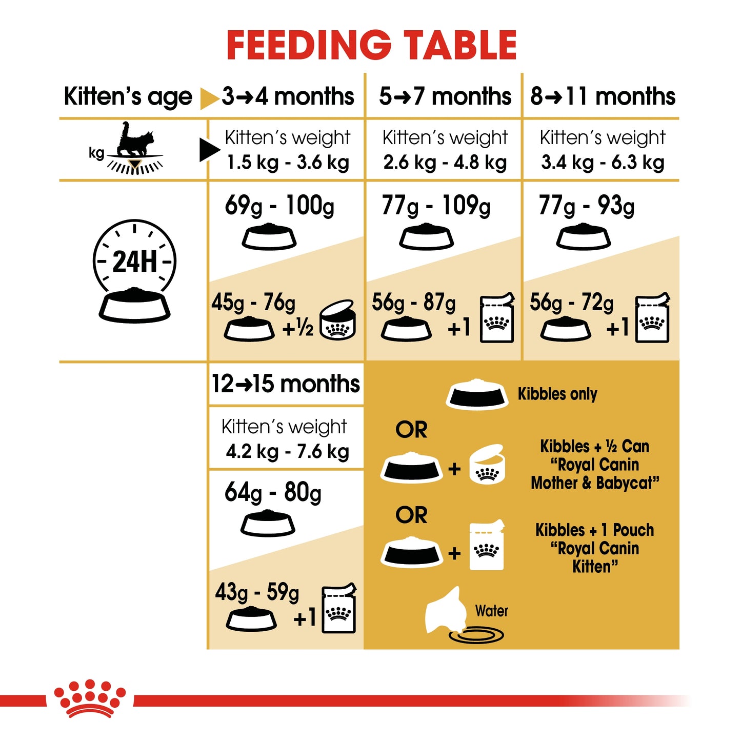 Royal Canin  Feline Breed Nutrition Maine Coon Kitten 2 KG