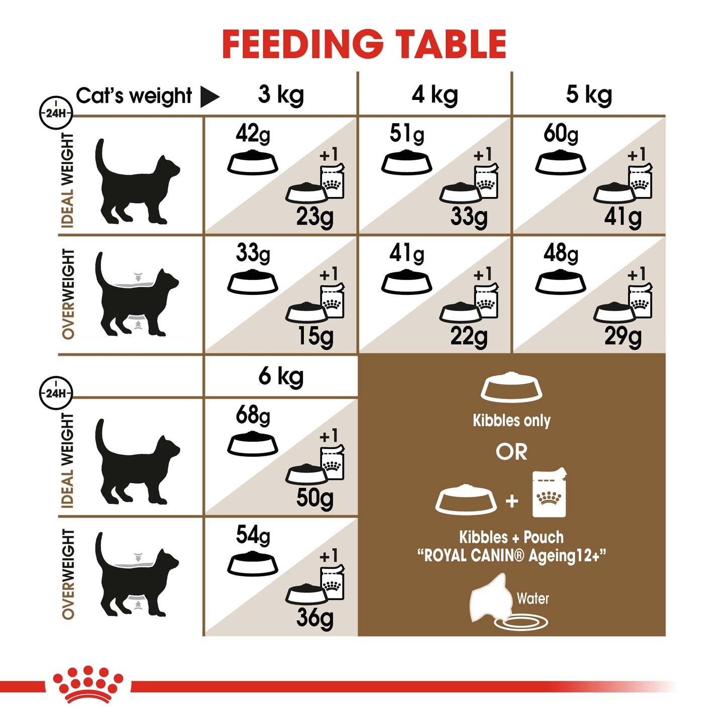 Royal Canin  Feline Health Nutrition Ageing 12 Years 2 KG