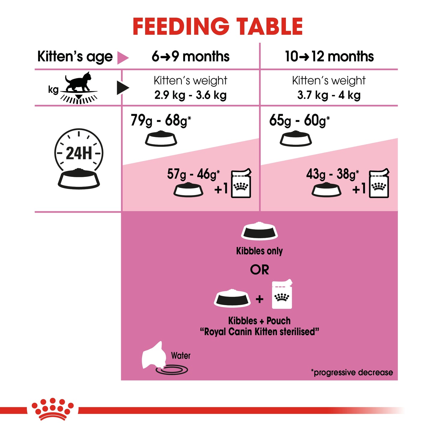 Royal Canin  Feline Health Nutrition Kitten Sterilised 2 KG